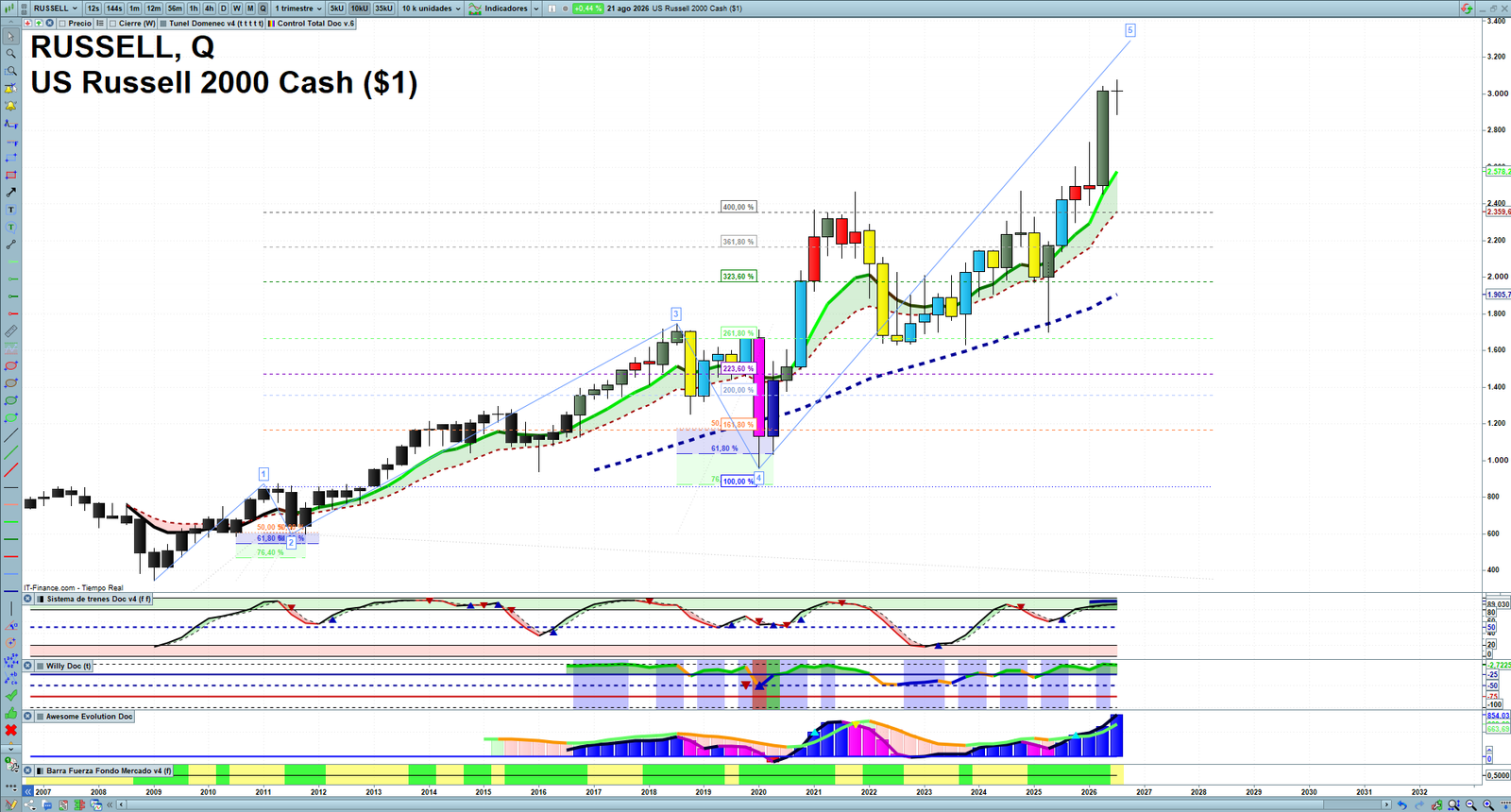Russell 2000 quarterly technical analysis chart showing US small-cap market structure, Elliott Wave context and key reaction levels